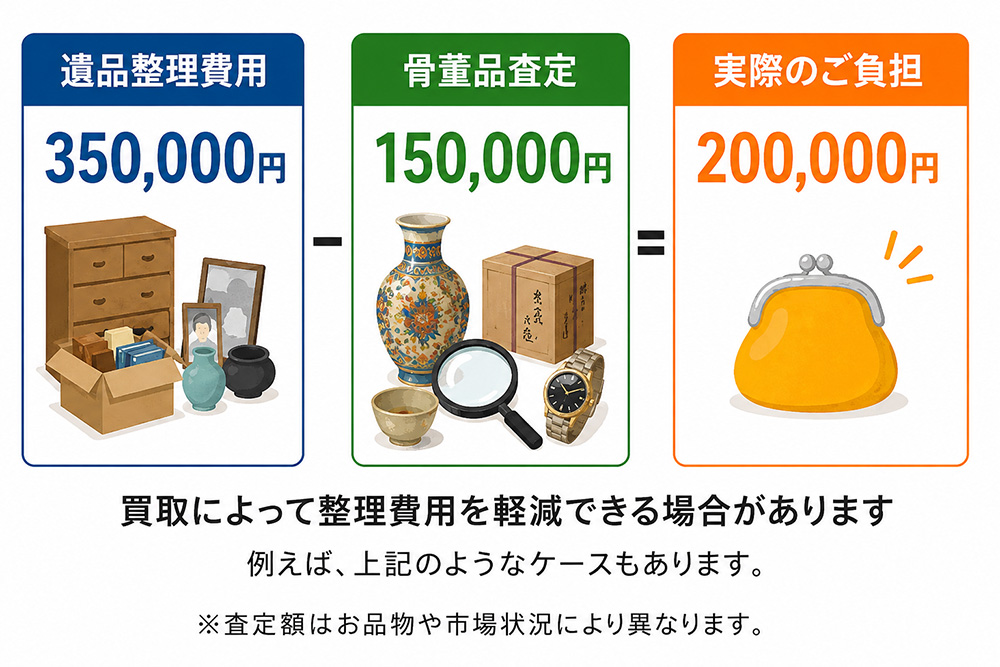 買取によって整理費用を軽減できる場合があります