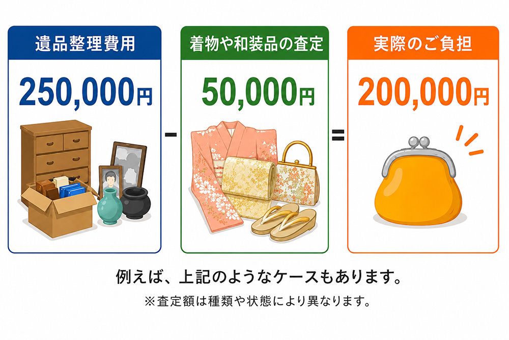 買取によって整理費用を軽減できる場合があります