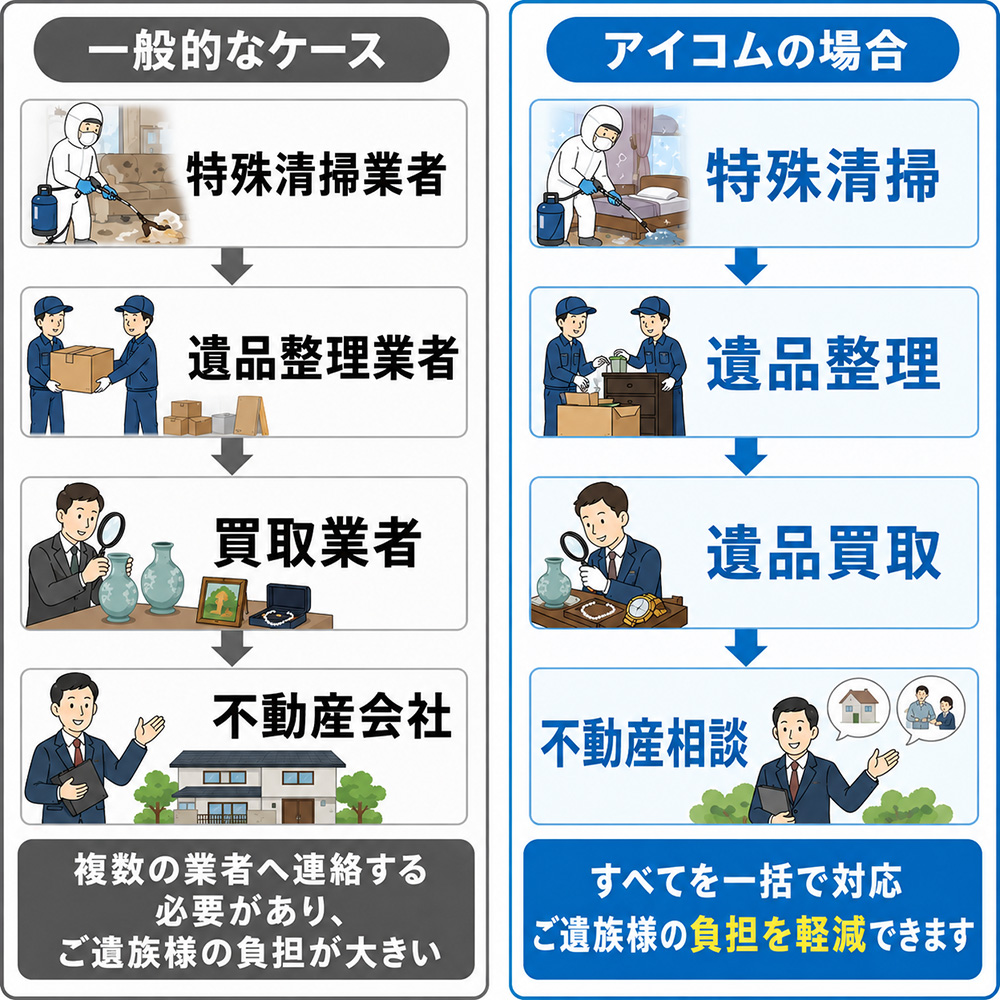 特殊清掃から買取までワンストップ対応