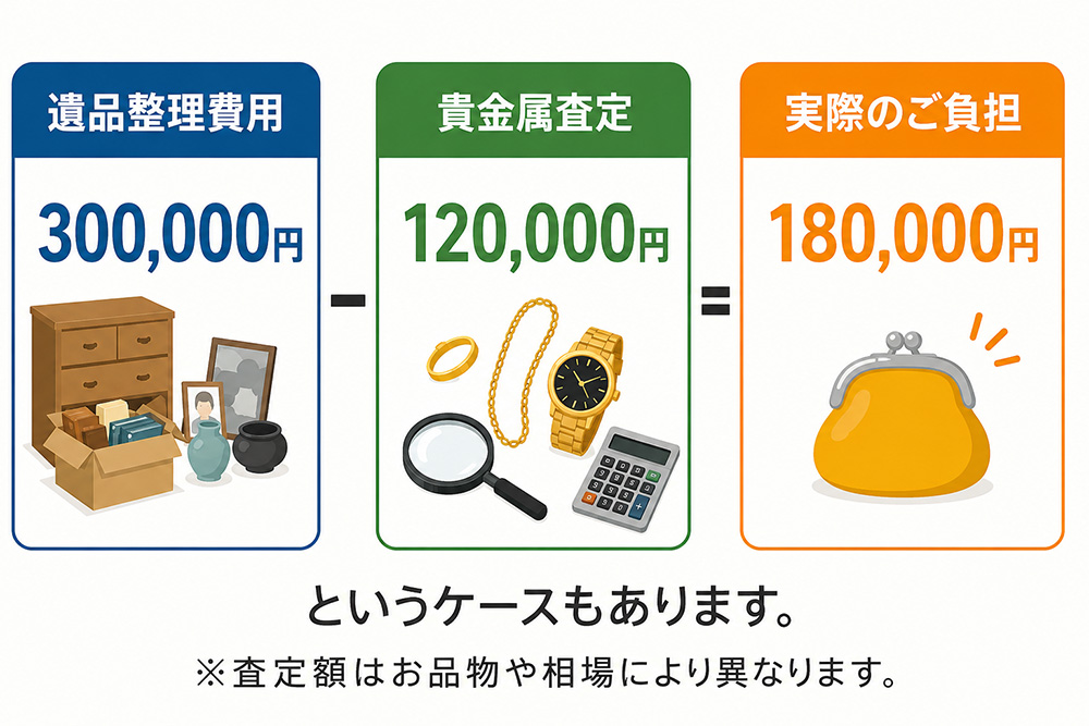 買取によって整理費用を軽減できる場合があります